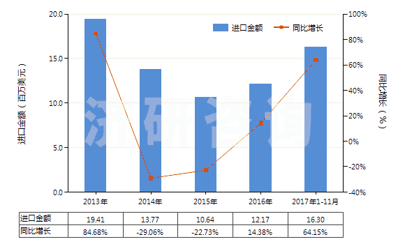 2013-2017年11月中國(guó)硝酸、磺硝酸(HS28080000)進(jìn)口總額及增速統(tǒng)計(jì)